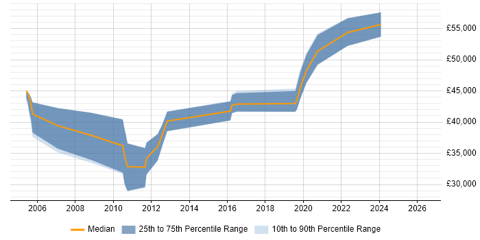 Salary distribution trend for jobs in Hertfordshire citing SVG