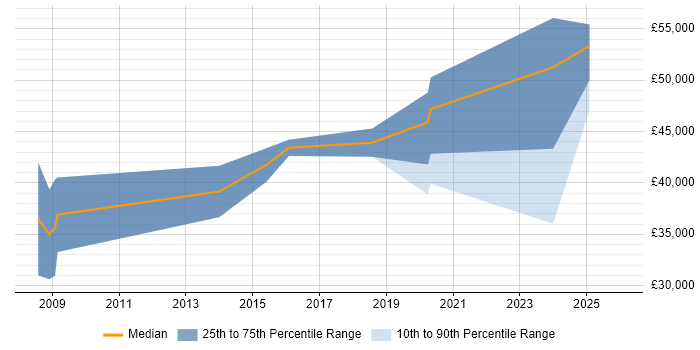 Salary distribution trend for jobs in Hertfordshire citing Synthetic Environment