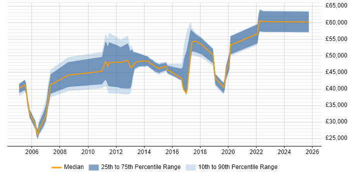 Salary distribution trend for jobs in Hertfordshire citing System Integration Testing
