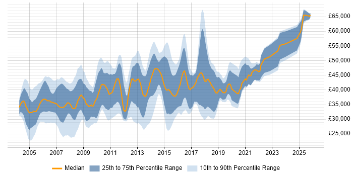 Salary distribution trend for Systems Administrator job vacancies in Hertfordshire