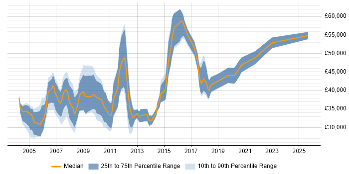 Salary distribution trend for Systems Developer job vacancies in Hertfordshire Salary distribution trend for Systems Developer job vacancies in Hertfordshire