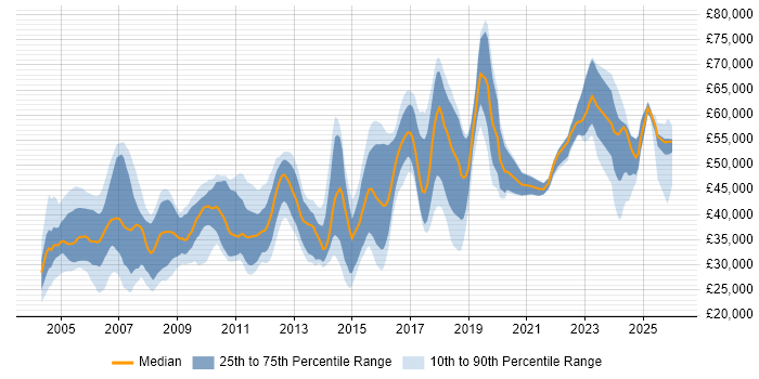 Salary distribution trend for Systems Engineer job vacancies in Hertfordshire