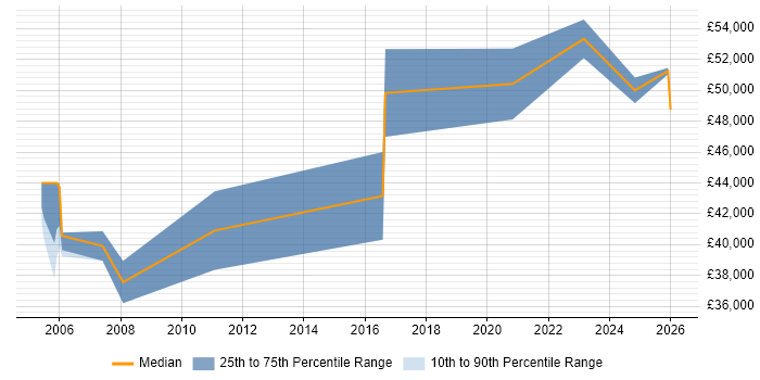 Salary distribution trend for Systems Integration Engineer job vacancies in Hertfordshire