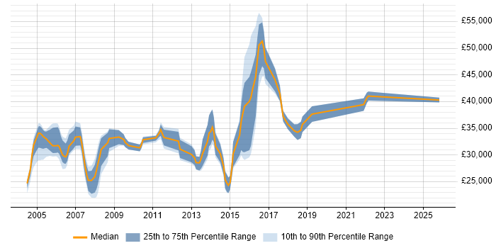 Salary distribution trend for Systems Support Engineer job vacancies in Hertfordshire