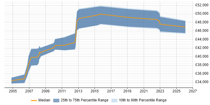 Salary distribution trend for Systems Support Manager job vacancies in Hertfordshire
