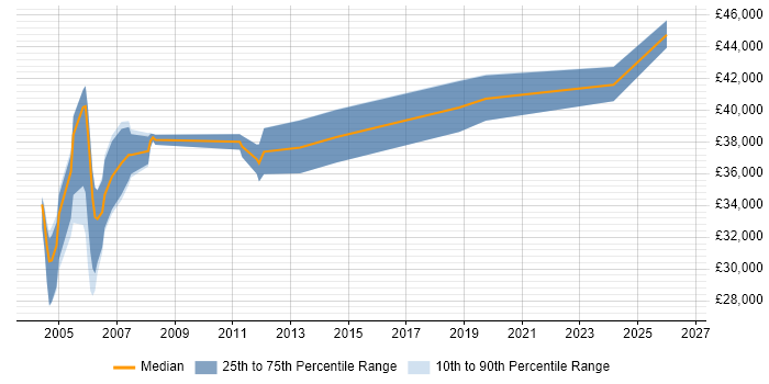 Salary distribution trend for Systems Test Engineer job vacancies in Hertfordshire