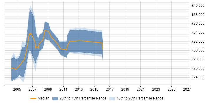 Salary distribution trend for Systems Tester job vacancies in Hertfordshire