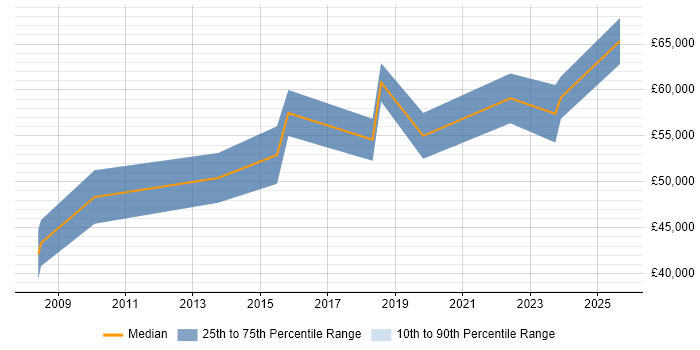 Salary distribution trend for jobs in Hertfordshire citing Systems Thinking