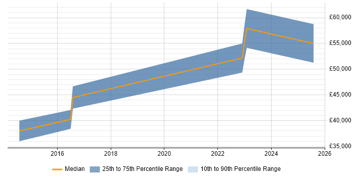 Salary distribution trend for Tableau Analyst job vacancies in Hertfordshire Salary distribution trend for Tableau Analyst job vacancies in Hertfordshire