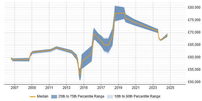 Salary distribution trend for jobs in Hertfordshire citing Target Operating Model