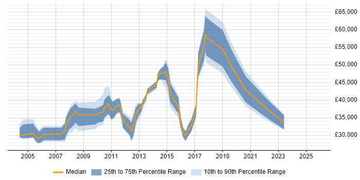 Salary distribution trend for jobs in Hertfordshire citing Team-Oriented Environment