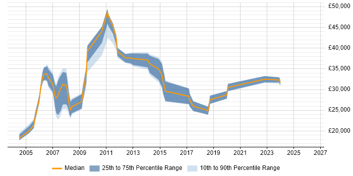 Salary distribution trend for Technical Administrator job vacancies in Hertfordshire