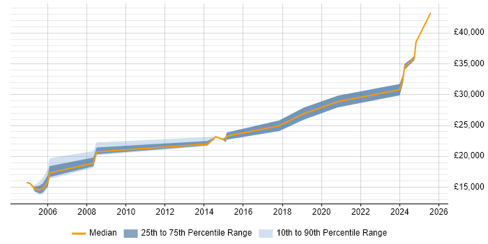 Salary distribution trend for Technical Advisor job vacancies in Hertfordshire