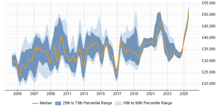 Salary distribution trend for Technical Analyst job vacancies in Hertfordshire