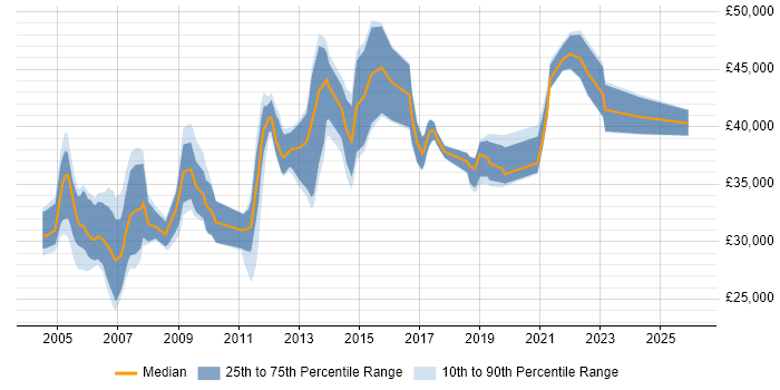 Salary distribution trend for Technical Author job vacancies in Hertfordshire