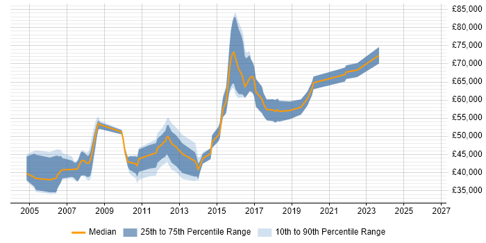Salary distribution trend for Technical Developer job vacancies in Hertfordshire