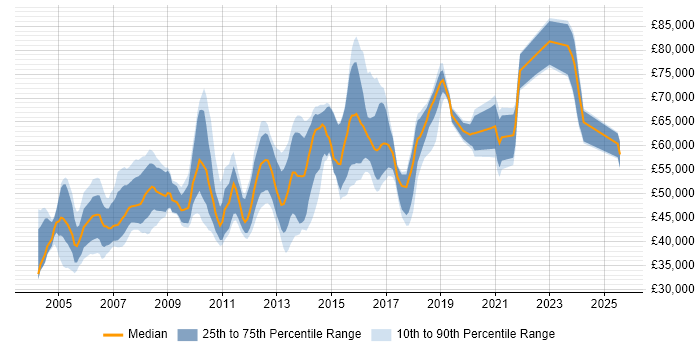 Salary distribution trend for Technical Leader job vacancies in Hertfordshire Salary distribution trend for Technical Leader job vacancies in Hertfordshire