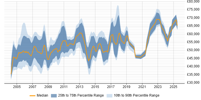 Salary distribution trend for Technical Manager job vacancies in Hertfordshire Salary distribution trend for Technical Manager job vacancies in Hertfordshire