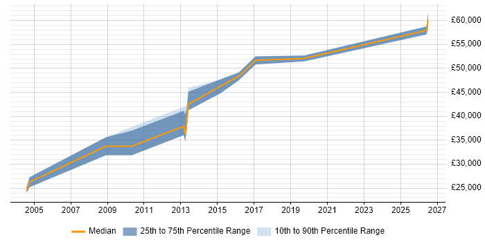 Salary distribution trend for Technical Sales Engineer job vacancies in Hertfordshire