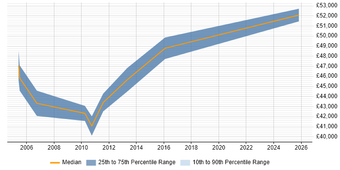 Salary distribution trend for Technical Sales Manager job vacancies in Hertfordshire