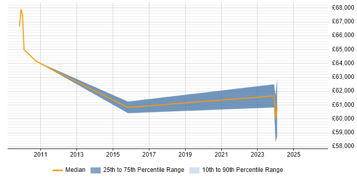 Salary distribution trend for Technical Security Specialist job vacancies in Hertfordshire