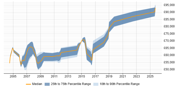 Salary distribution trend for Technical Solutions Architect job vacancies in Hertfordshire