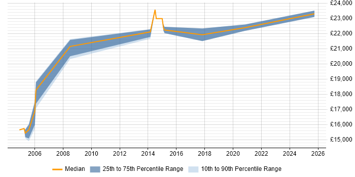 Salary distribution trend for Technical Support Advisor job vacancies in Hertfordshire Salary distribution trend for Technical Support Advisor job vacancies in Hertfordshire