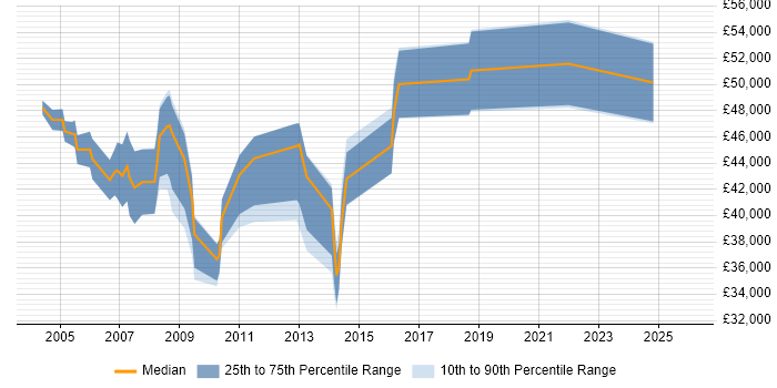 Salary distribution trend for Technical Support Manager job vacancies in Hertfordshire
