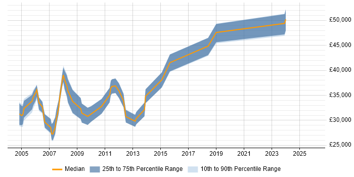Salary distribution trend for Technical Support Specialist job vacancies in Hertfordshire