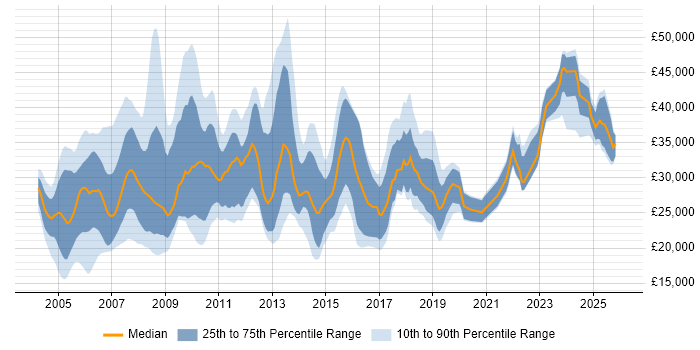 Salary distribution trend for Technical Support job vacancies in Hertfordshire
