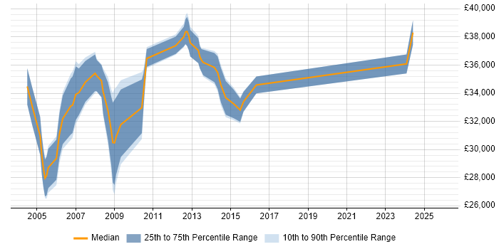 Salary distribution trend for Technical Trainer job vacancies in Hertfordshire