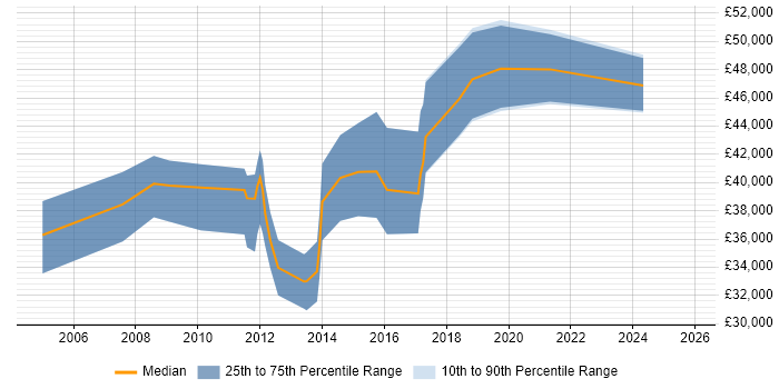 Salary distribution trend for Technical Writer job vacancies in Hertfordshire
