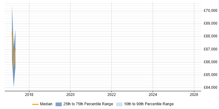 Salary distribution trend for Technology Risk Manager job vacancies in Hertfordshire