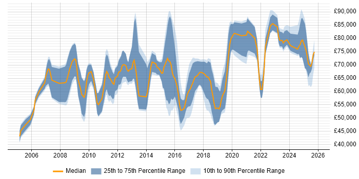 Salary distribution trend for jobs in Hertfordshire citing Technology Roadmap