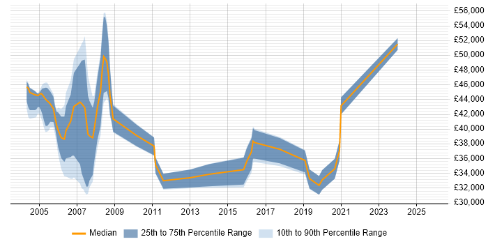 Salary distribution trend for Telecoms Analyst job vacancies in Hertfordshire