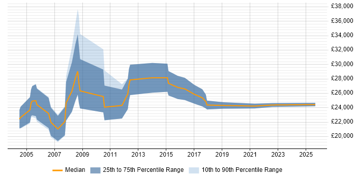 Salary distribution trend for Telesales Executive job vacancies in Hertfordshire