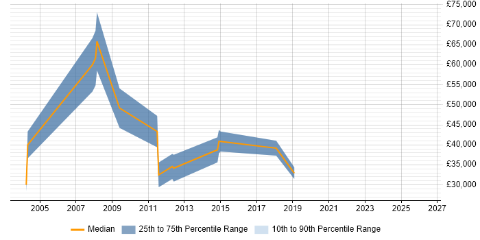Salary distribution trend for Telesales Manager job vacancies in Hertfordshire