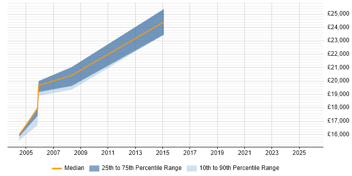 Salary distribution trend for Telesales Representative job vacancies in Hertfordshire