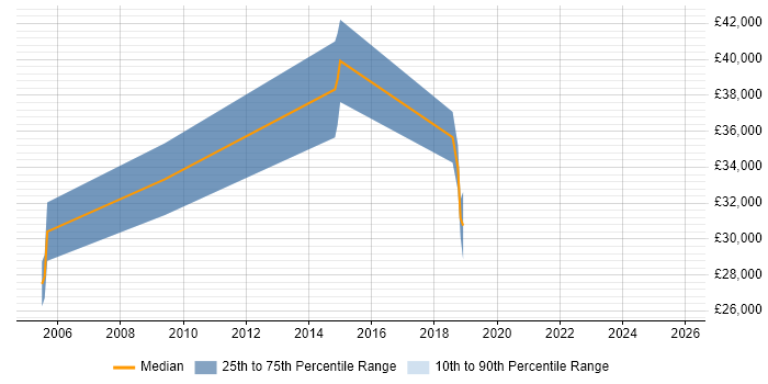 Salary distribution trend for Telesales Team Leader job vacancies in Hertfordshire