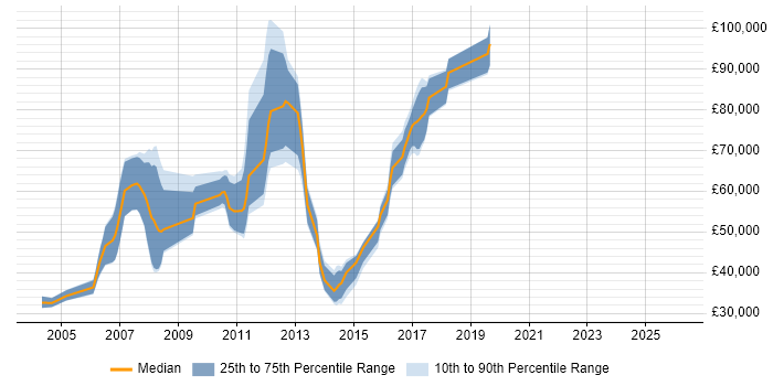 Salary distribution trend for jobs in Hertfordshire citing Teradata