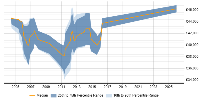 Salary distribution trend for Test and Integration Engineer job vacancies in Hertfordshire