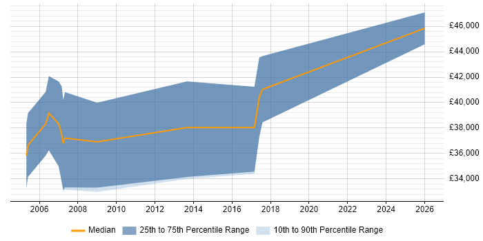 Salary distribution trend for Test and Validation Engineer job vacancies in Hertfordshire
