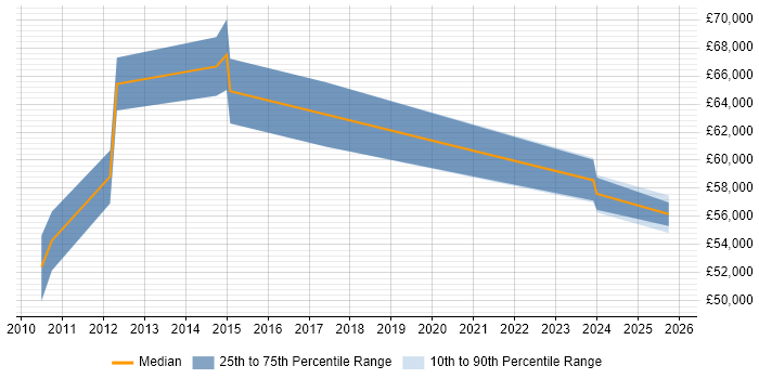 Salary distribution trend for Test Architect job vacancies in Hertfordshire