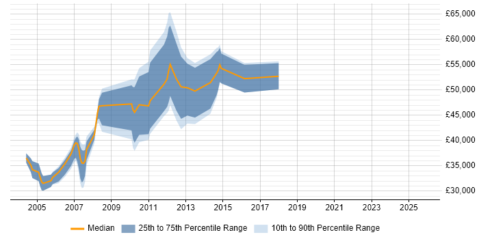 Salary distribution trend for Test Consultant job vacancies in Hertfordshire