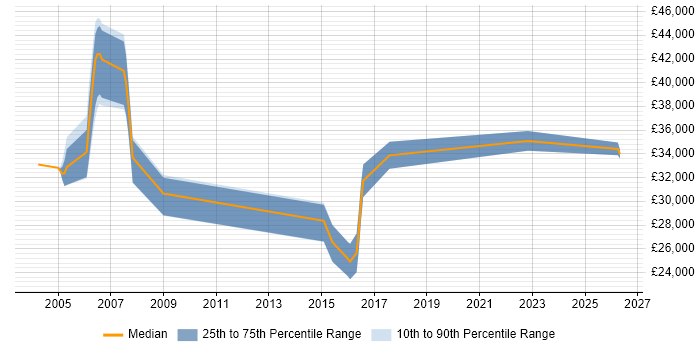 Salary distribution trend for Test Coordinator job vacancies in Hertfordshire