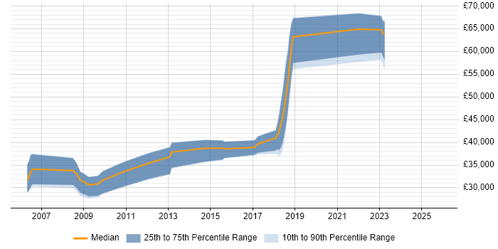 Salary distribution trend for Test Development Engineer job vacancies in Hertfordshire