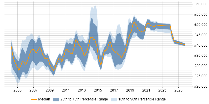 Salary distribution trend for Test Engineer job vacancies in Hertfordshire