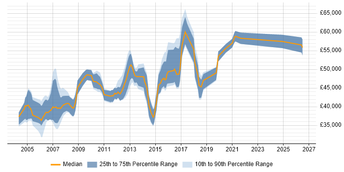 Salary distribution trend for Test Leader job vacancies in Hertfordshire