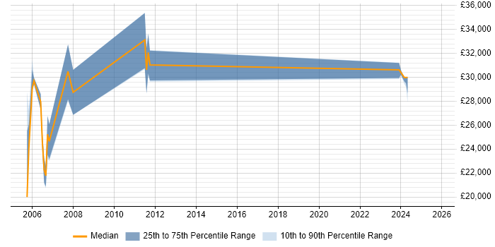 Salary distribution trend for Test Technician job vacancies in Hertfordshire