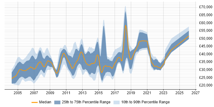 Salary distribution trend for Tester job vacancies in Hertfordshire